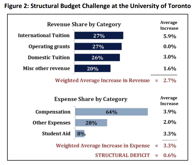 Structural Budget Challenge at the University of Toronto
